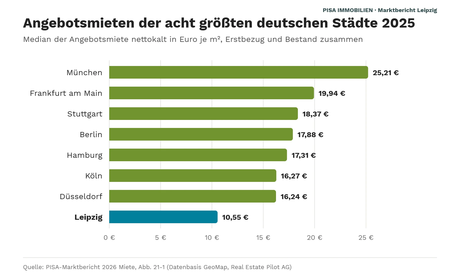 Balkendiagramm: Leipzig hat 2025 mit 10,55 Euro je m² die niedrigste mediane Angebotsmiete der acht größten deutschen Städte; München liegt bei 25,21 Euro, Düsseldorf bei 16,24 Euro.