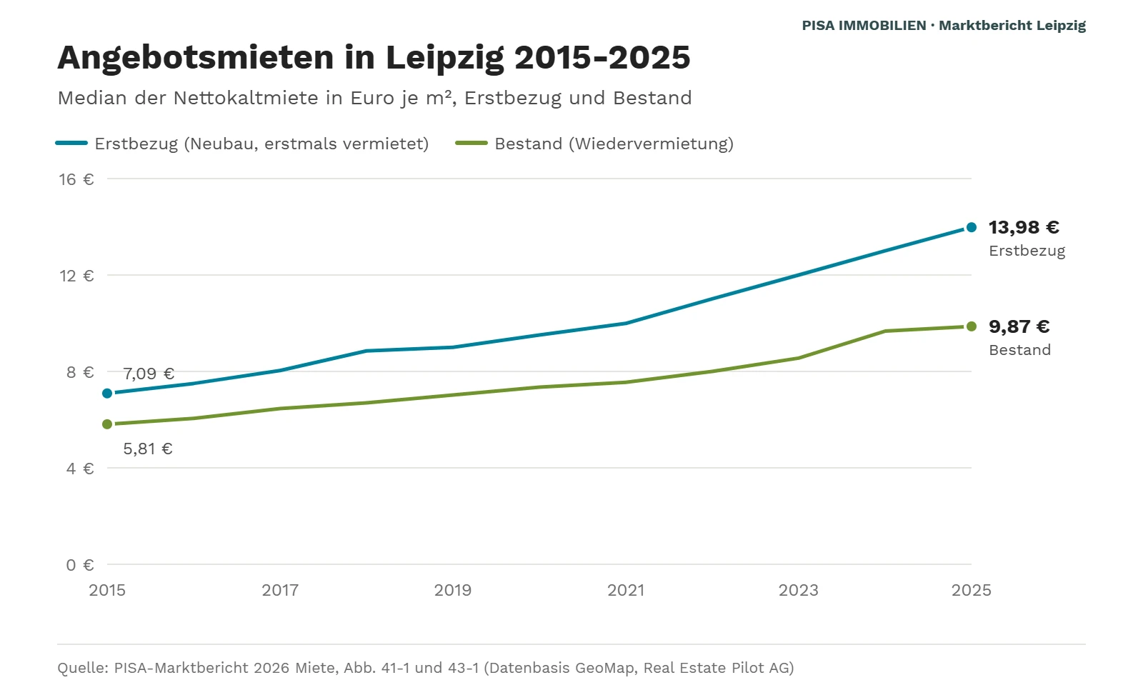 Liniendiagramm: Die mediane Angebotsmiete in Leipzig stieg im Erstbezug von 7,09 Euro je m² (2015) auf 13,98 Euro (2025) und im Bestand von 5,81 Euro auf 9,87 Euro.