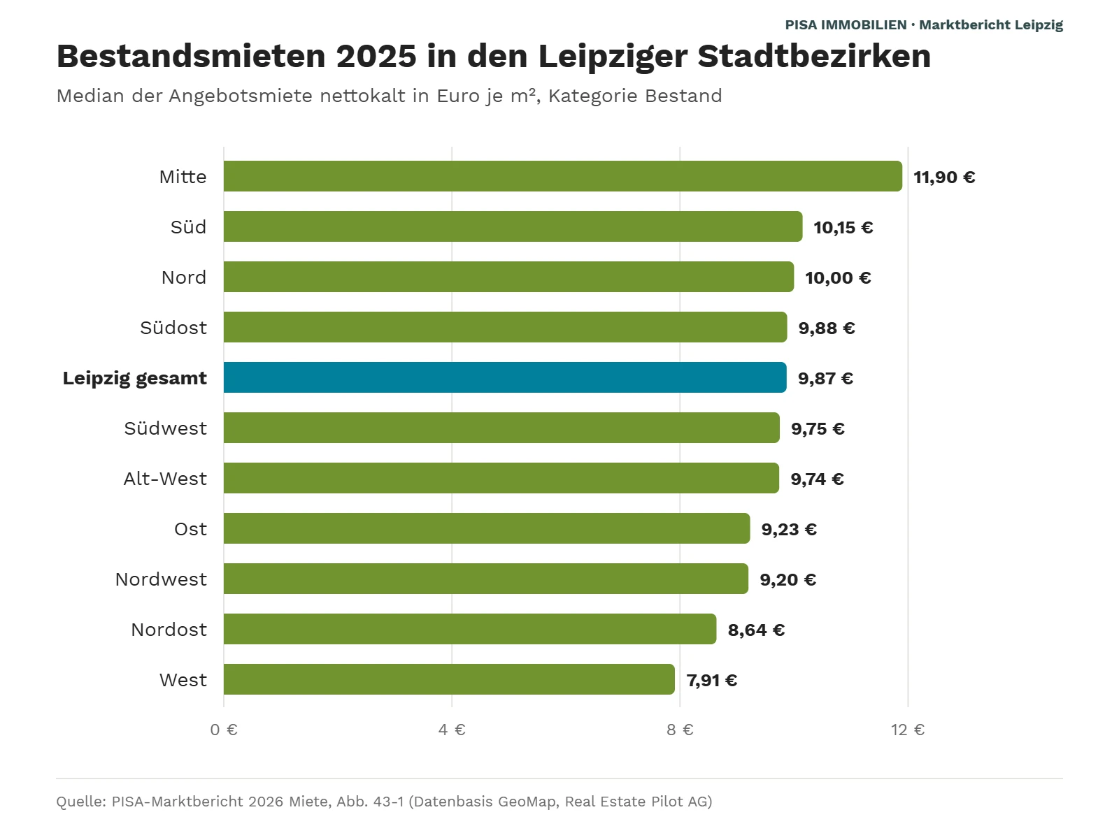 Balkendiagramm: Bestandsmieten 2025 je Stadtbezirk, von Mitte mit 11,90 Euro je m² bis West mit 7,91 Euro; Leipzig gesamt 9,87 Euro.