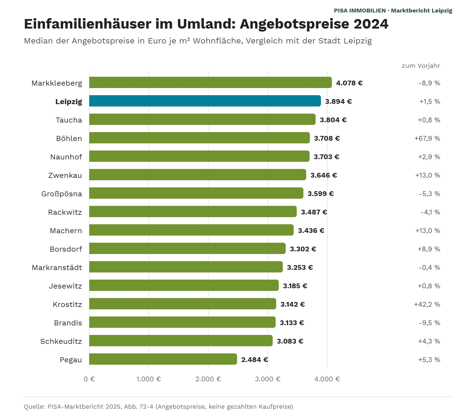 Balkendiagramm: Angebotspreise für Einfamilienhäuser 2024 im Leipziger Umland je m², von Markkleeberg mit 4.078 Euro bis Pegau mit 2.484 Euro; Stadt Leipzig 3.894 Euro.