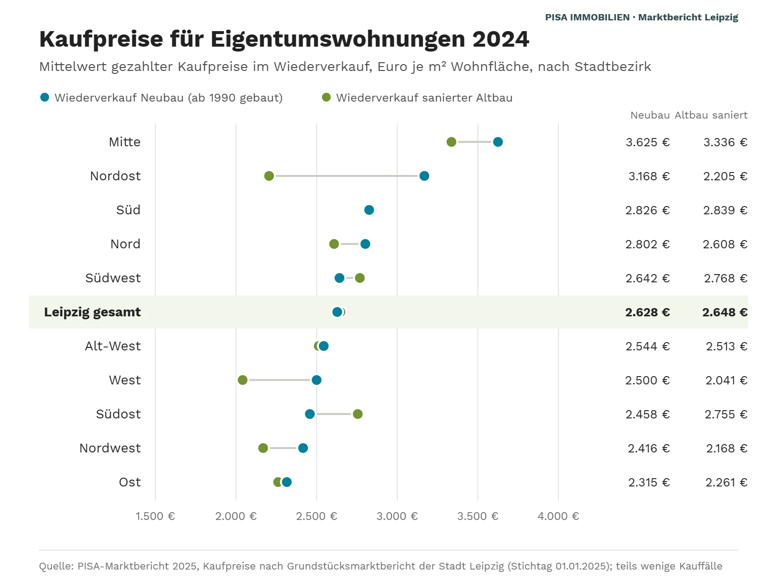 Punktdiagramm: Mittlere Kaufpreise für Eigentumswohnungen im Wiederverkauf 2024 je Stadtbezirk; Leipzig gesamt 2.628 Euro je m² (Neubau) und 2.648 Euro (sanierter Altbau), am höchsten in Mitte mit 3.625 und 3.336 Euro.