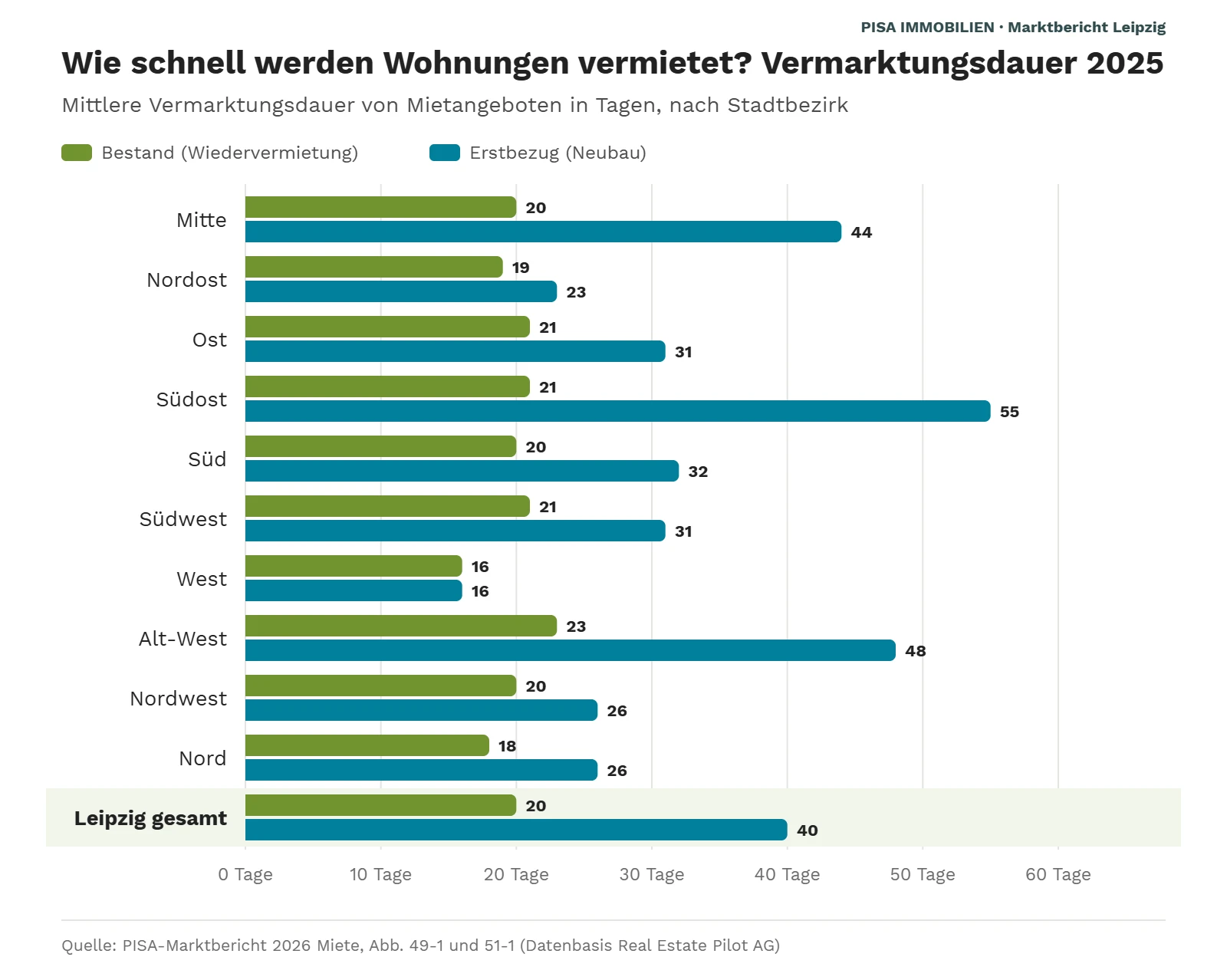 Balkendiagramm: Bestandswohnungen waren 2025 in allen Leipziger Stadtbezirken im Mittel 16 bis 23 Tage im Angebot, Neubauwohnungen 16 bis 55 Tage; Leipzig gesamt 20 bzw. 40 Tage.